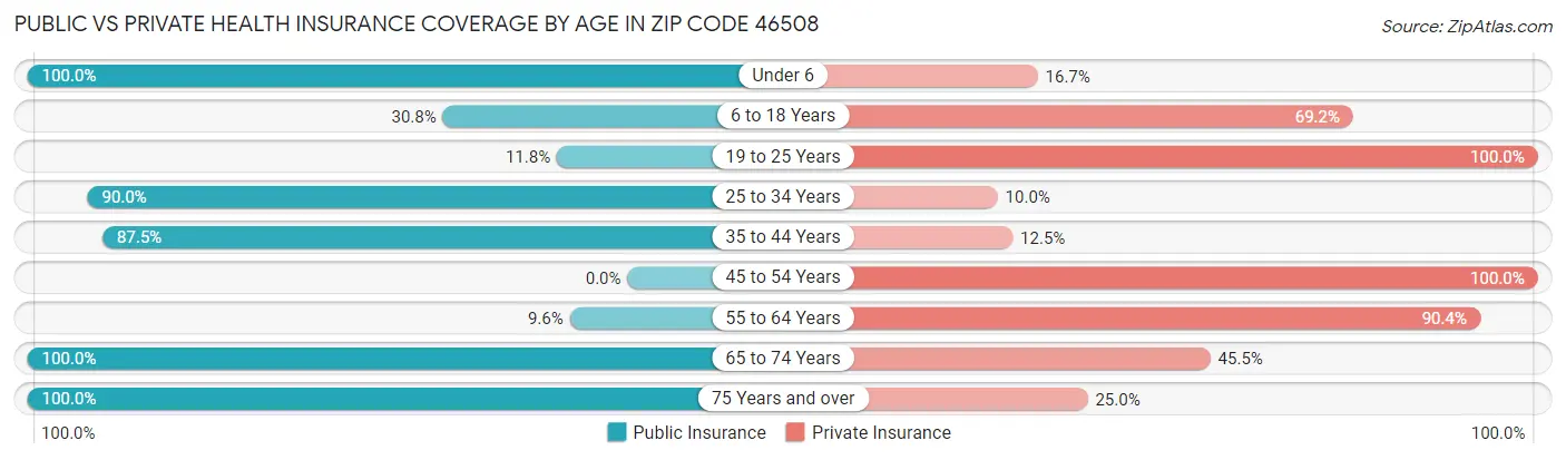 Public vs Private Health Insurance Coverage by Age in Zip Code 46508