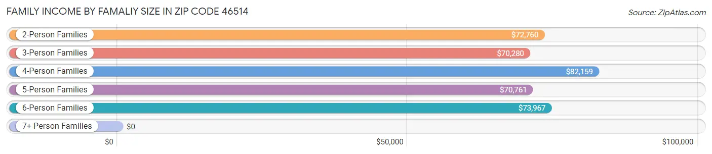 Family Income by Famaliy Size in Zip Code 46514