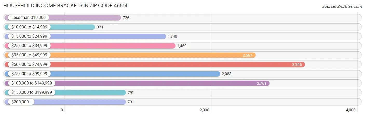 Household Income Brackets in Zip Code 46514