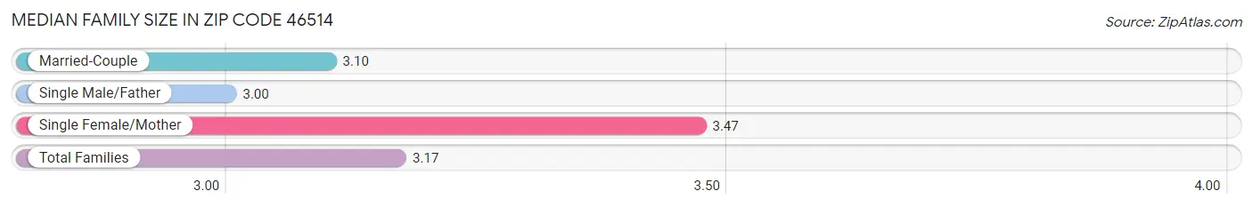 Median Family Size in Zip Code 46514