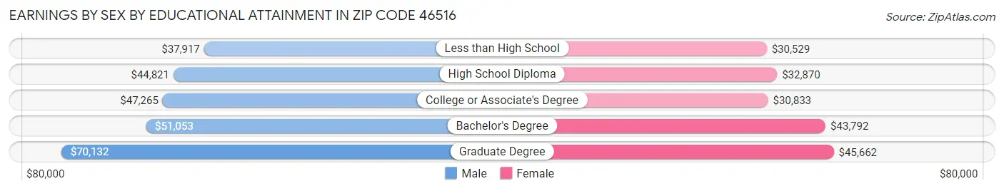 Earnings by Sex by Educational Attainment in Zip Code 46516