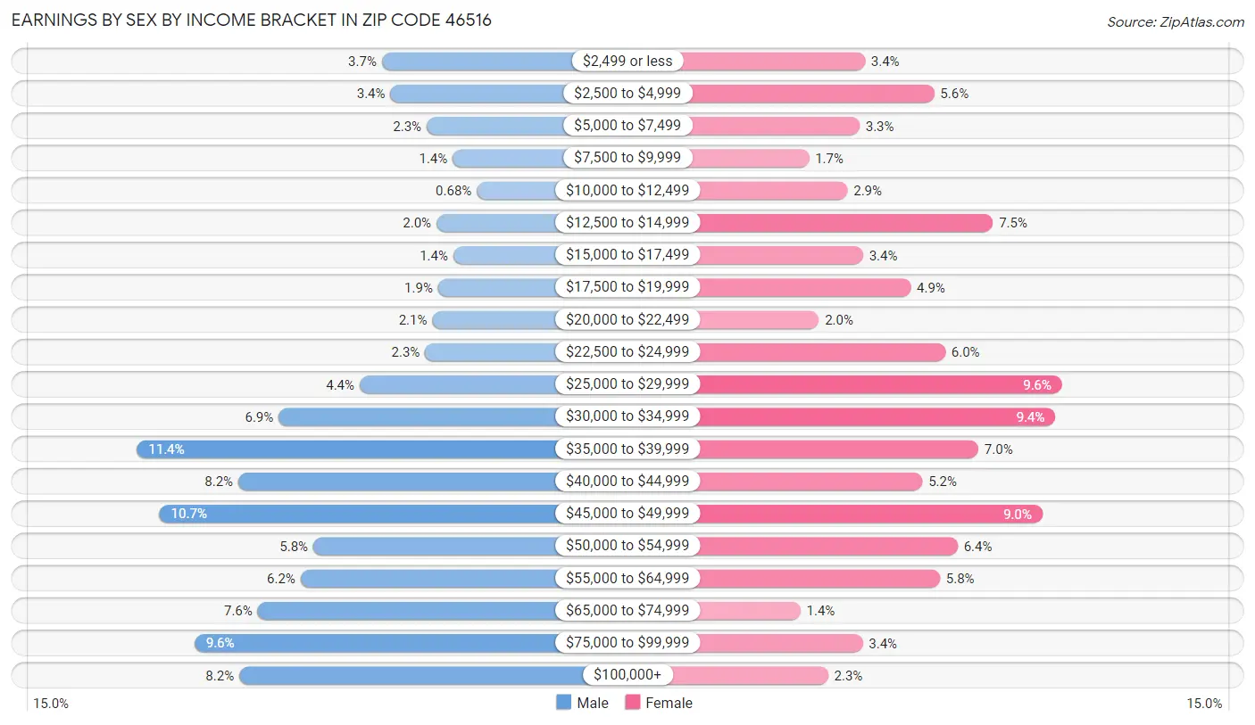 Earnings by Sex by Income Bracket in Zip Code 46516