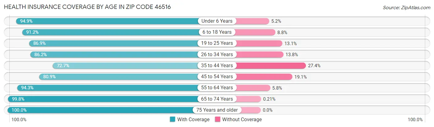 Health Insurance Coverage by Age in Zip Code 46516