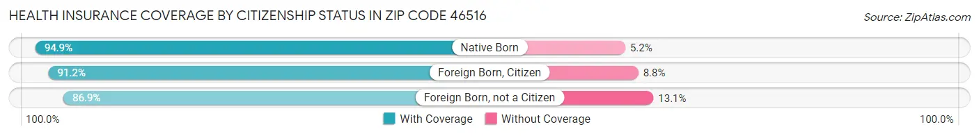 Health Insurance Coverage by Citizenship Status in Zip Code 46516