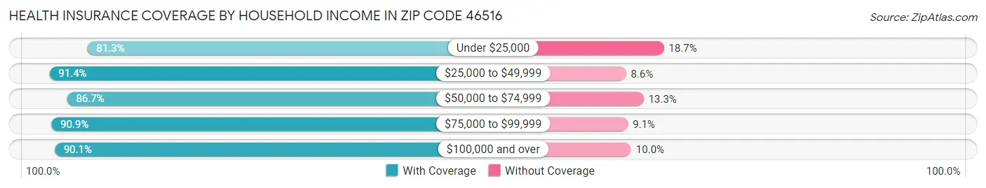 Health Insurance Coverage by Household Income in Zip Code 46516