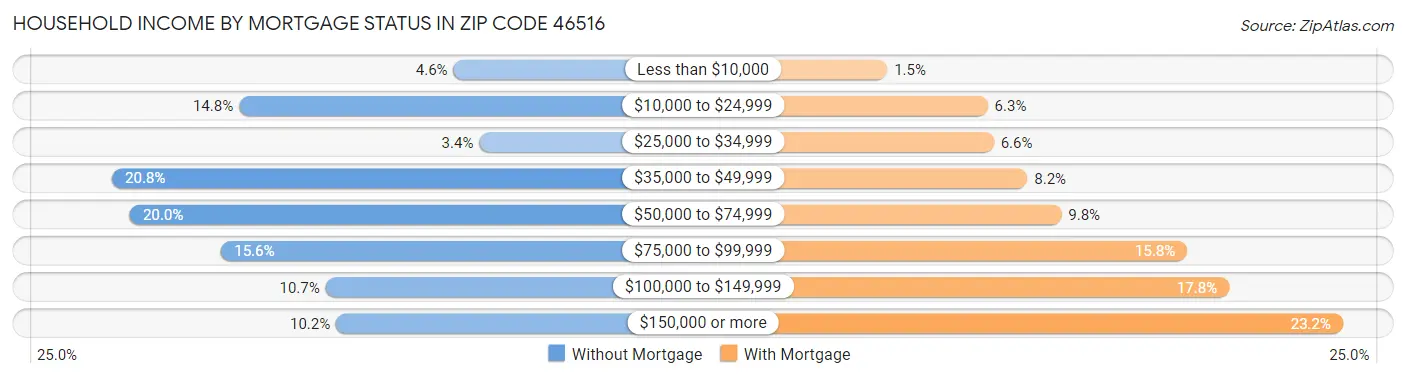 Household Income by Mortgage Status in Zip Code 46516