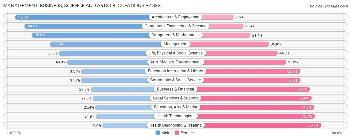 Management, Business, Science and Arts Occupations by Sex in Zip Code 46516