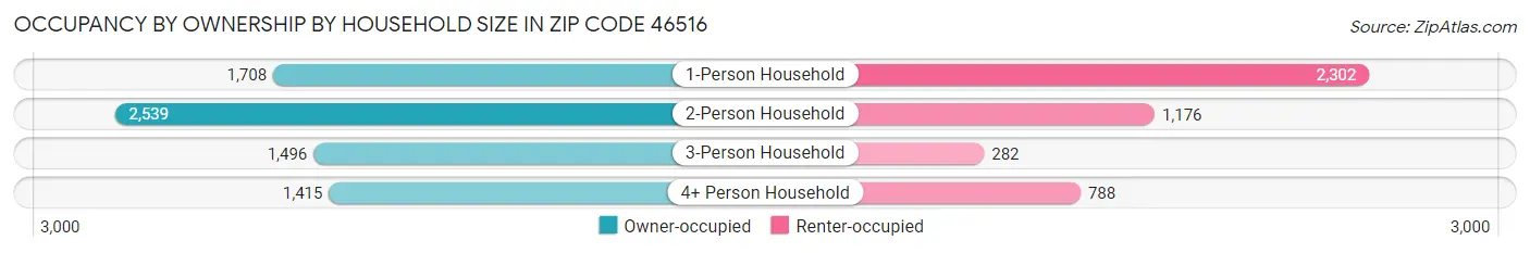 Occupancy by Ownership by Household Size in Zip Code 46516