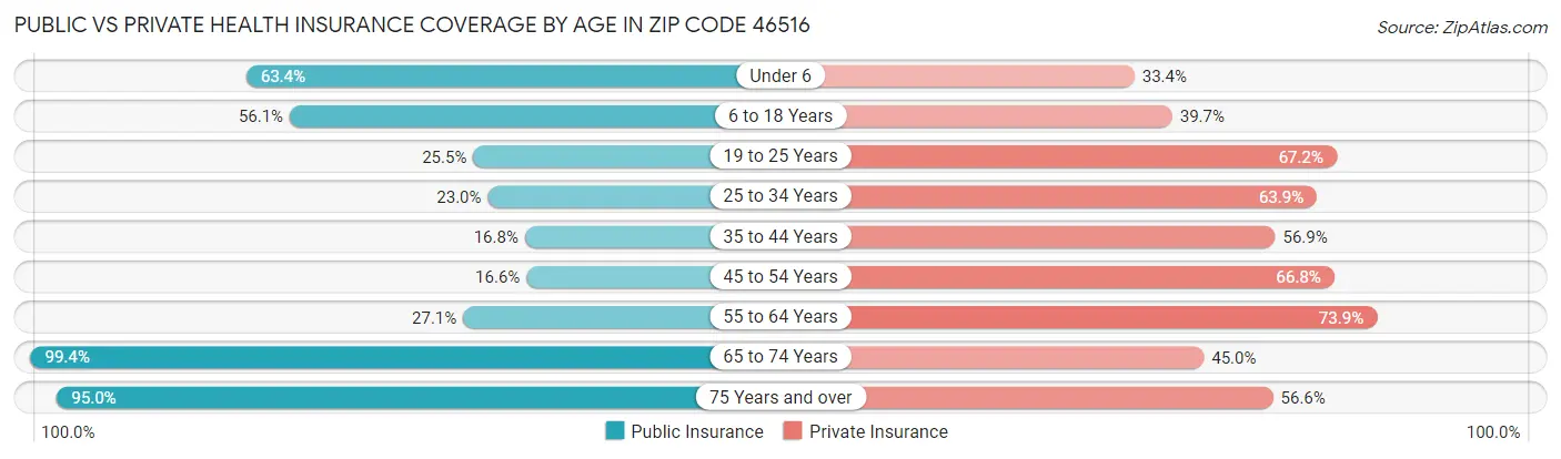 Public vs Private Health Insurance Coverage by Age in Zip Code 46516