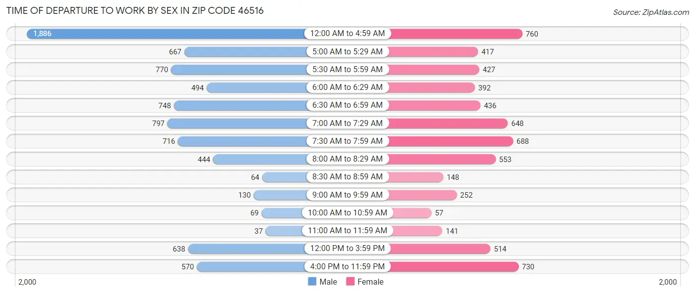 Time of Departure to Work by Sex in Zip Code 46516