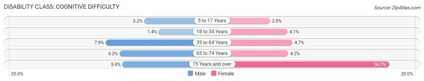 Disability in Zip Code 46526: <span>Cognitive Difficulty</span>