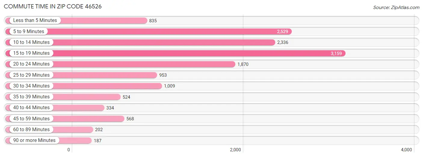 Commute Time in Zip Code 46526