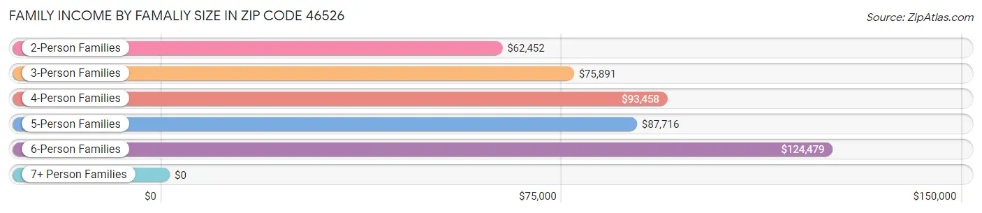 Family Income by Famaliy Size in Zip Code 46526