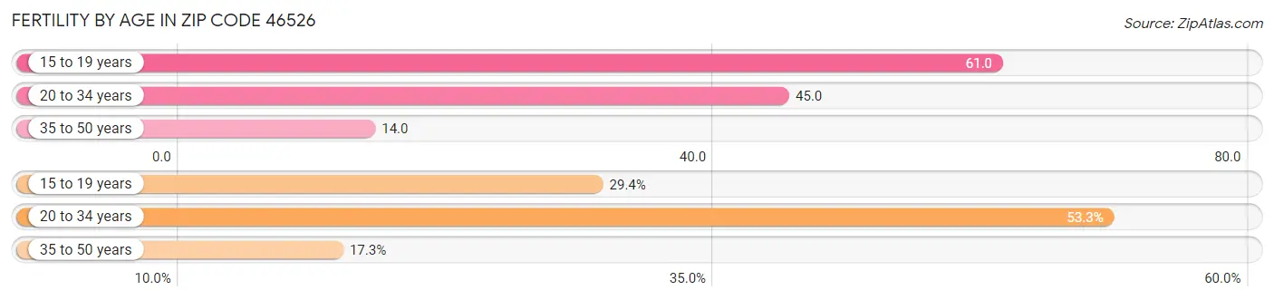 Female Fertility by Age in Zip Code 46526