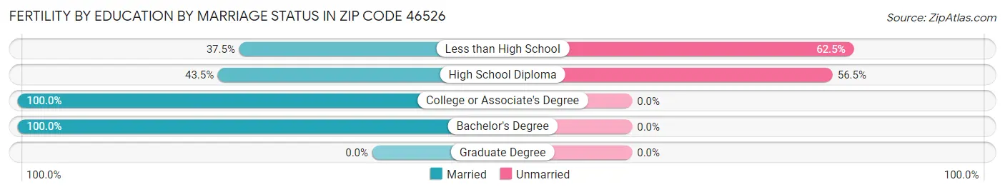 Female Fertility by Education by Marriage Status in Zip Code 46526