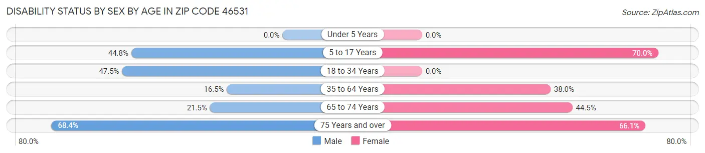 Disability Status by Sex by Age in Zip Code 46531