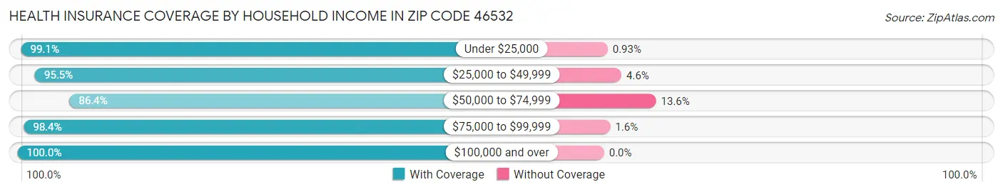 Health Insurance Coverage by Household Income in Zip Code 46532