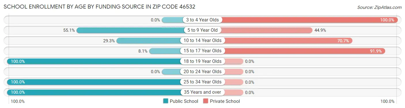 School Enrollment by Age by Funding Source in Zip Code 46532