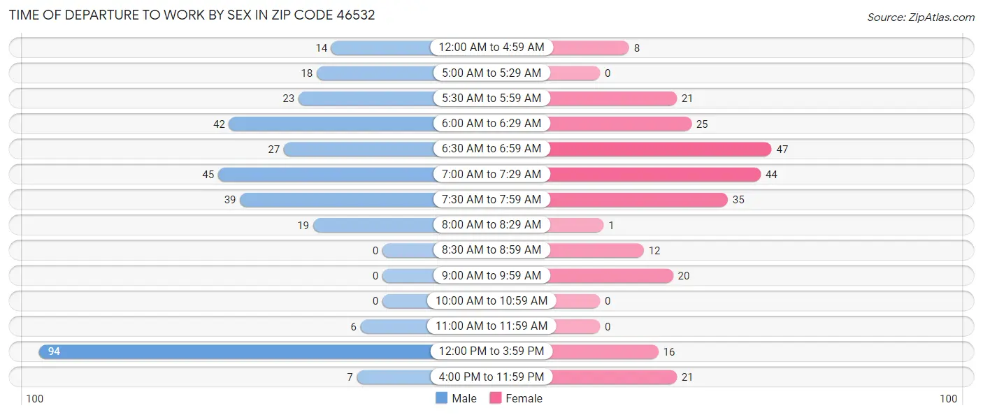 Time of Departure to Work by Sex in Zip Code 46532