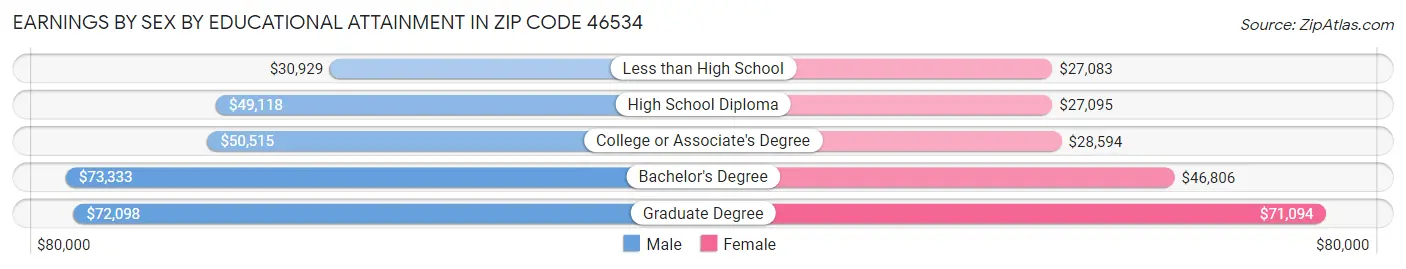 Earnings by Sex by Educational Attainment in Zip Code 46534
