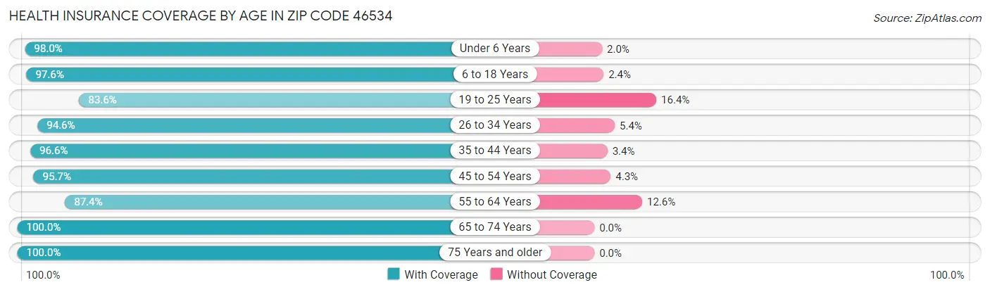 Health Insurance Coverage by Age in Zip Code 46534
