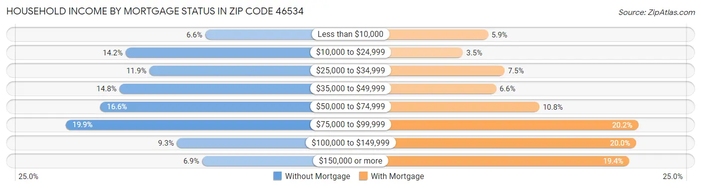 Household Income by Mortgage Status in Zip Code 46534