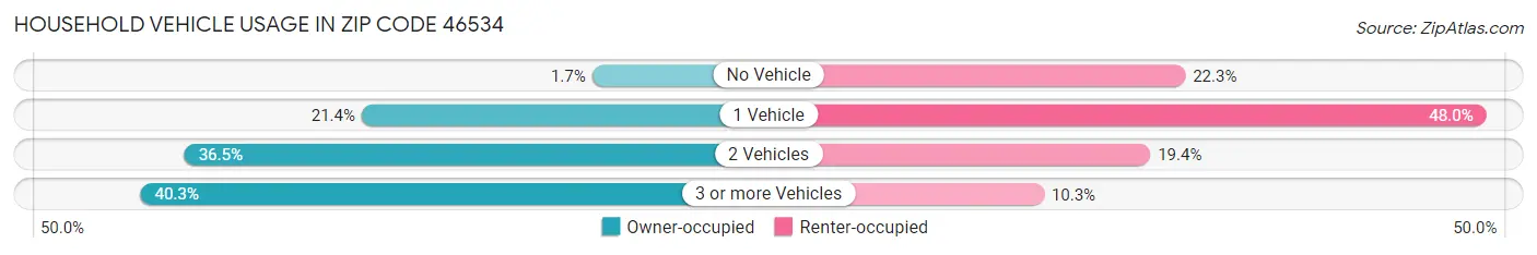 Household Vehicle Usage in Zip Code 46534