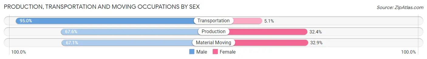 Production, Transportation and Moving Occupations by Sex in Zip Code 46534