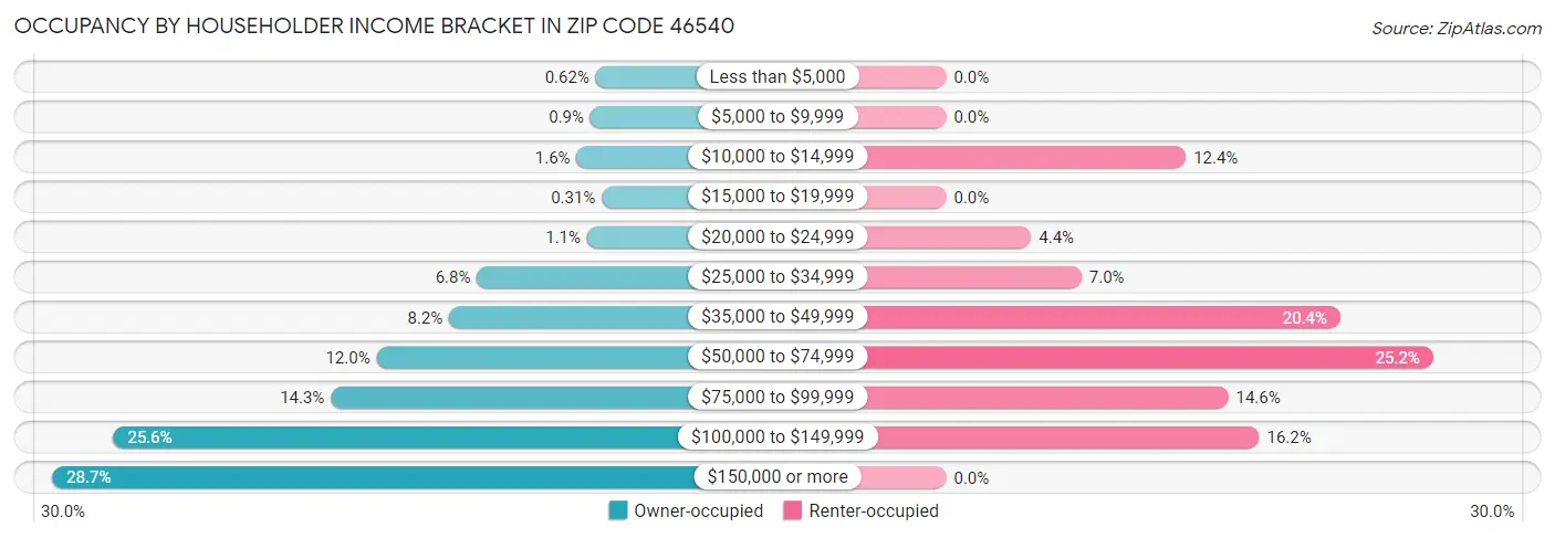 Occupancy by Householder Income Bracket in Zip Code 46540