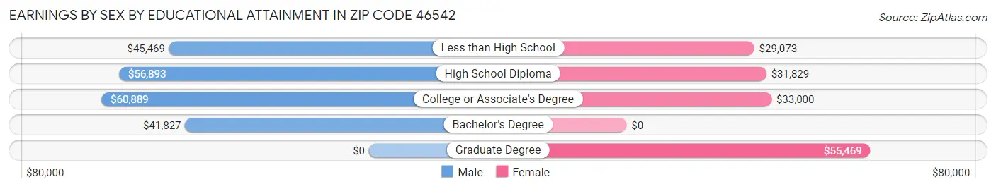 Earnings by Sex by Educational Attainment in Zip Code 46542