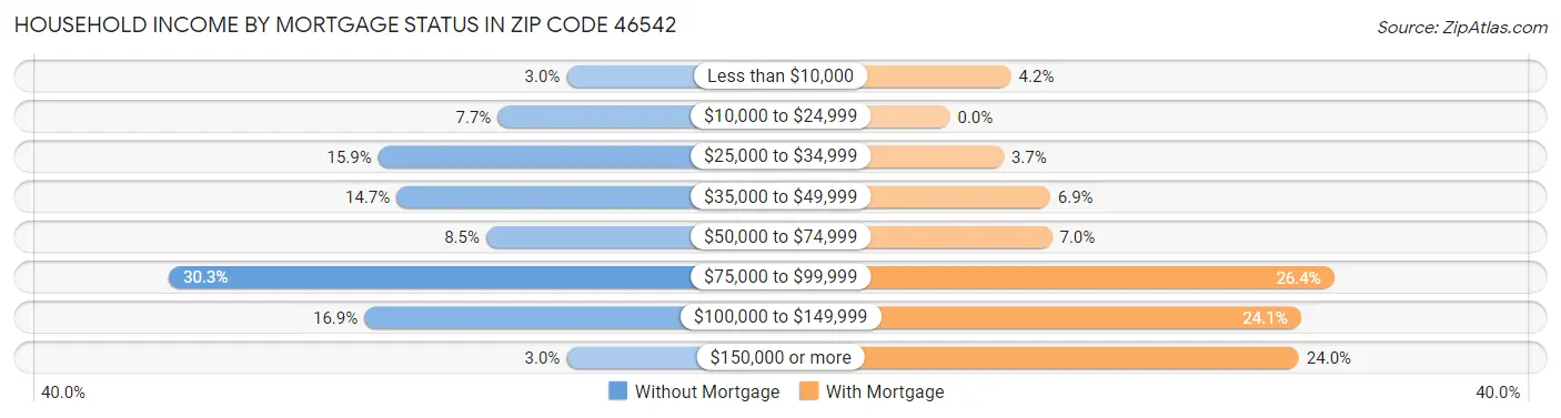 Household Income by Mortgage Status in Zip Code 46542