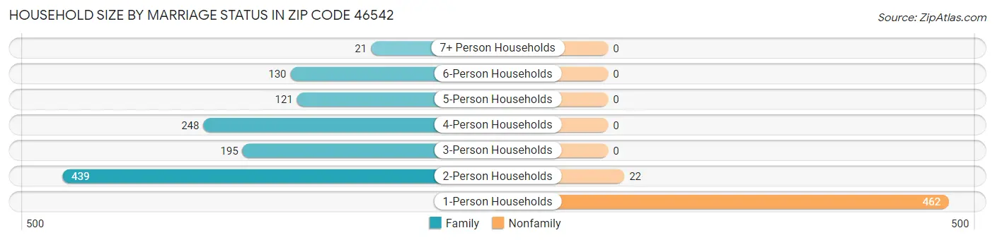 Household Size by Marriage Status in Zip Code 46542