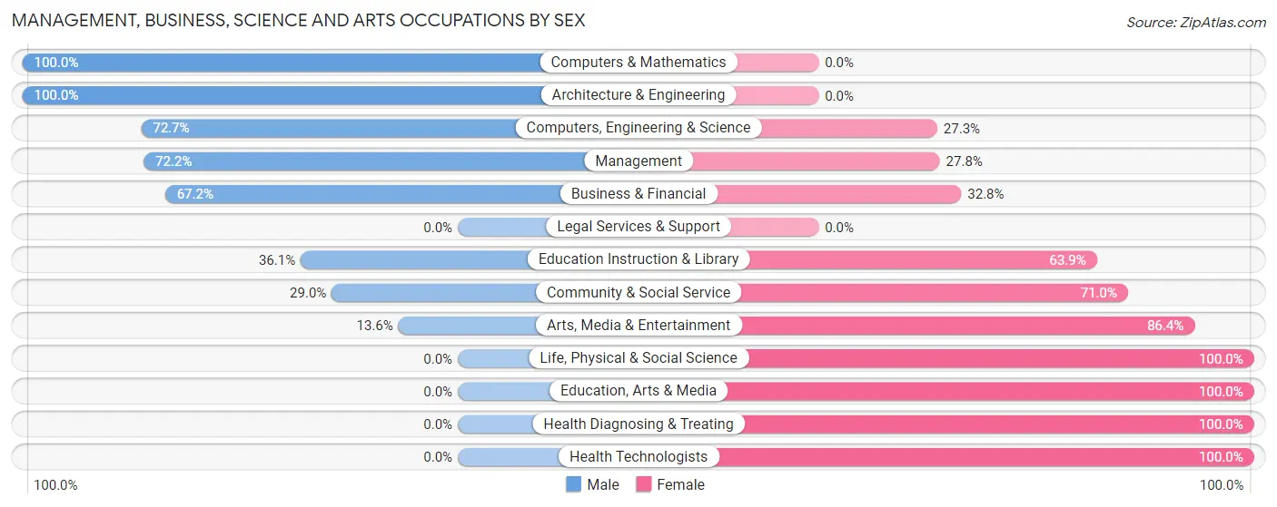 Management, Business, Science and Arts Occupations by Sex in Zip Code 46542