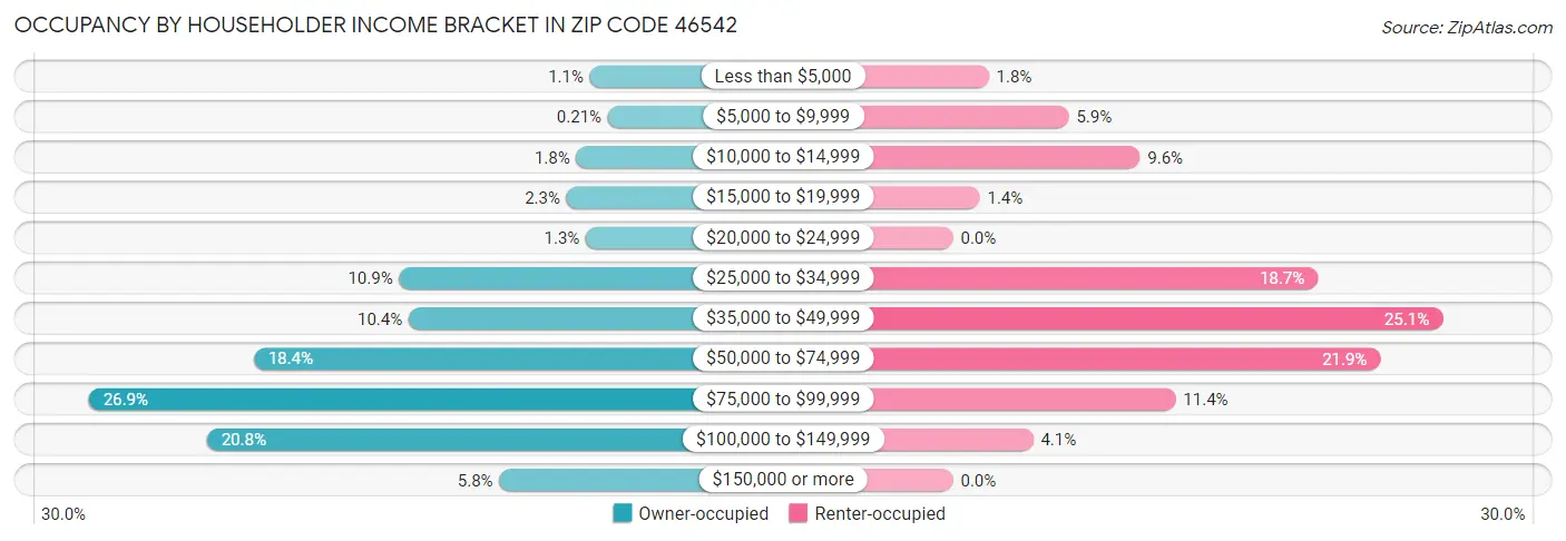 Occupancy by Householder Income Bracket in Zip Code 46542