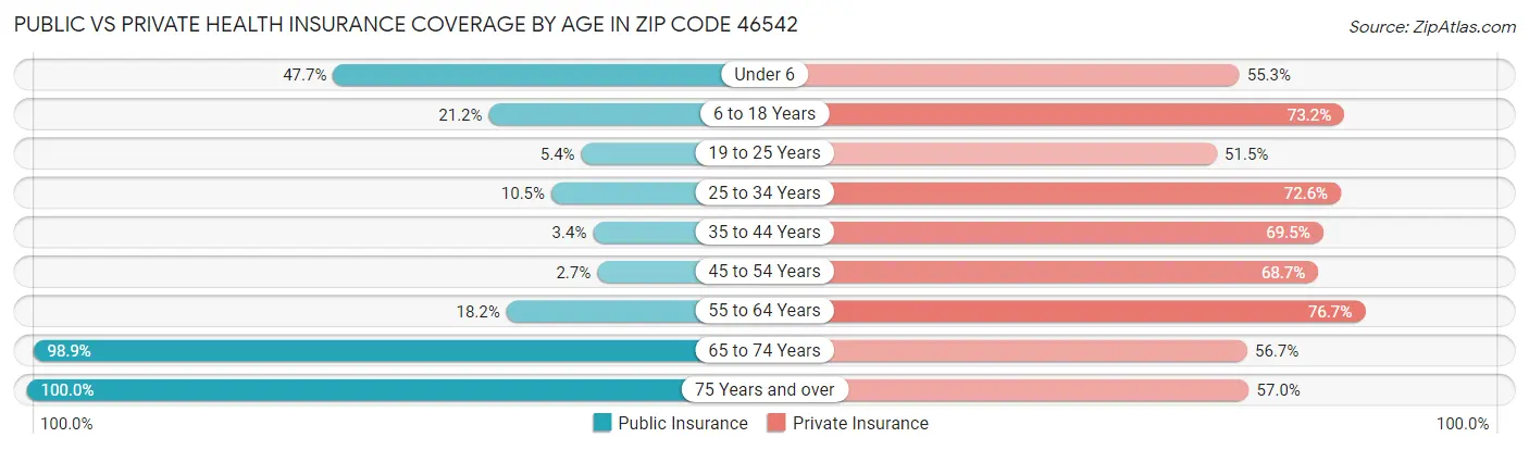 Public vs Private Health Insurance Coverage by Age in Zip Code 46542