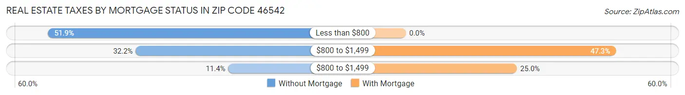 Real Estate Taxes by Mortgage Status in Zip Code 46542