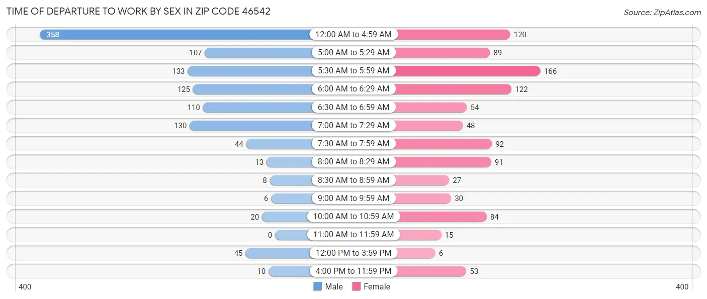 Time of Departure to Work by Sex in Zip Code 46542