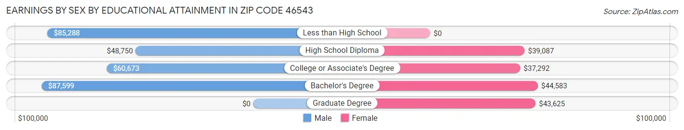 Earnings by Sex by Educational Attainment in Zip Code 46543