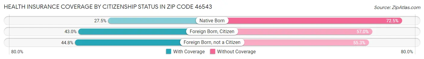 Health Insurance Coverage by Citizenship Status in Zip Code 46543