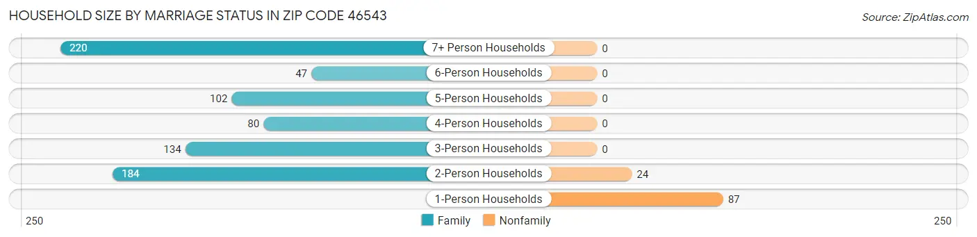 Household Size by Marriage Status in Zip Code 46543
