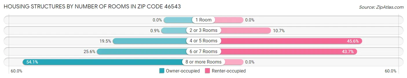 Housing Structures by Number of Rooms in Zip Code 46543