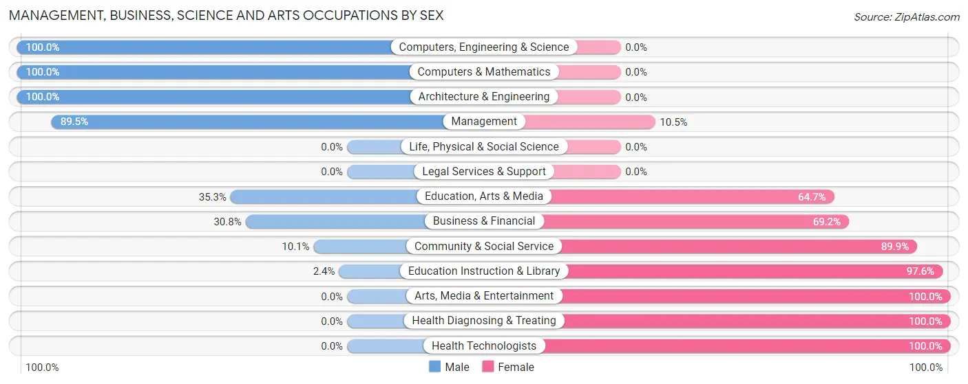 Management, Business, Science and Arts Occupations by Sex in Zip Code 46543