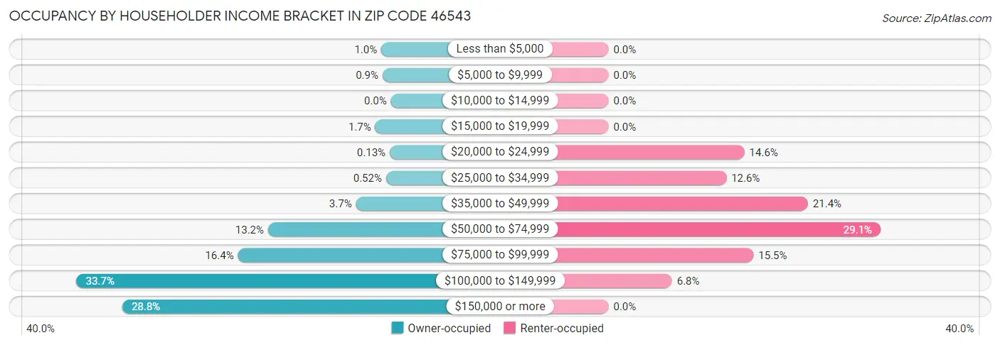 Occupancy by Householder Income Bracket in Zip Code 46543