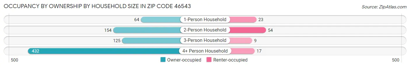 Occupancy by Ownership by Household Size in Zip Code 46543