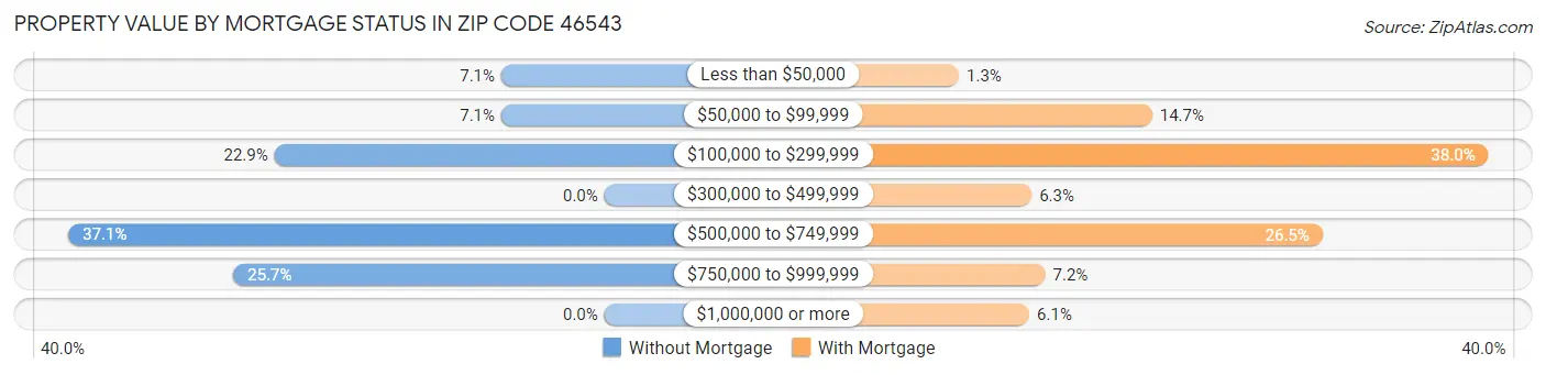 Property Value by Mortgage Status in Zip Code 46543