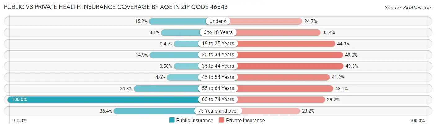 Public vs Private Health Insurance Coverage by Age in Zip Code 46543