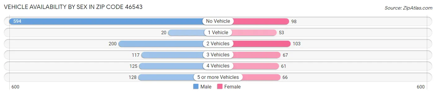 Vehicle Availability by Sex in Zip Code 46543