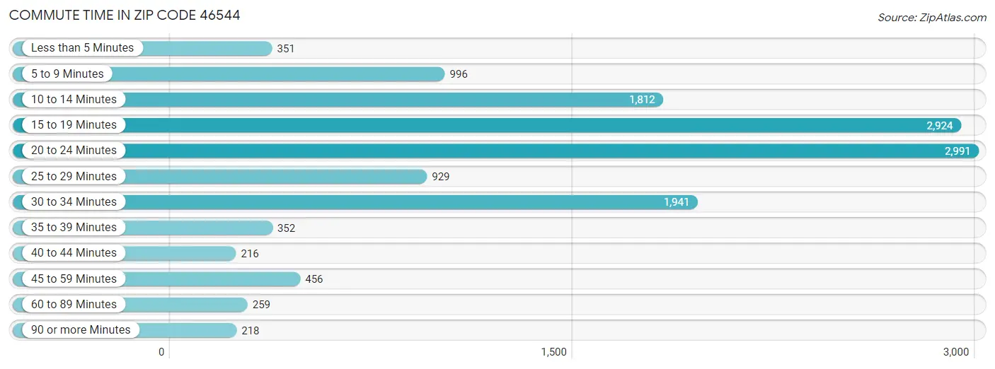 Commute Time in Zip Code 46544