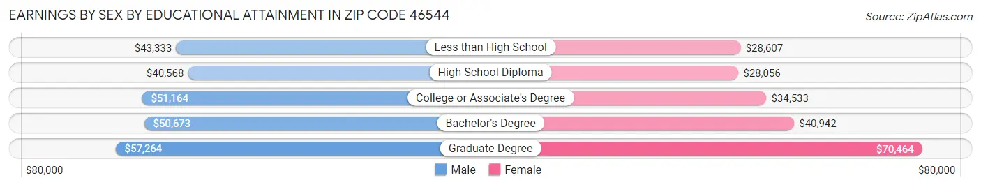 Earnings by Sex by Educational Attainment in Zip Code 46544