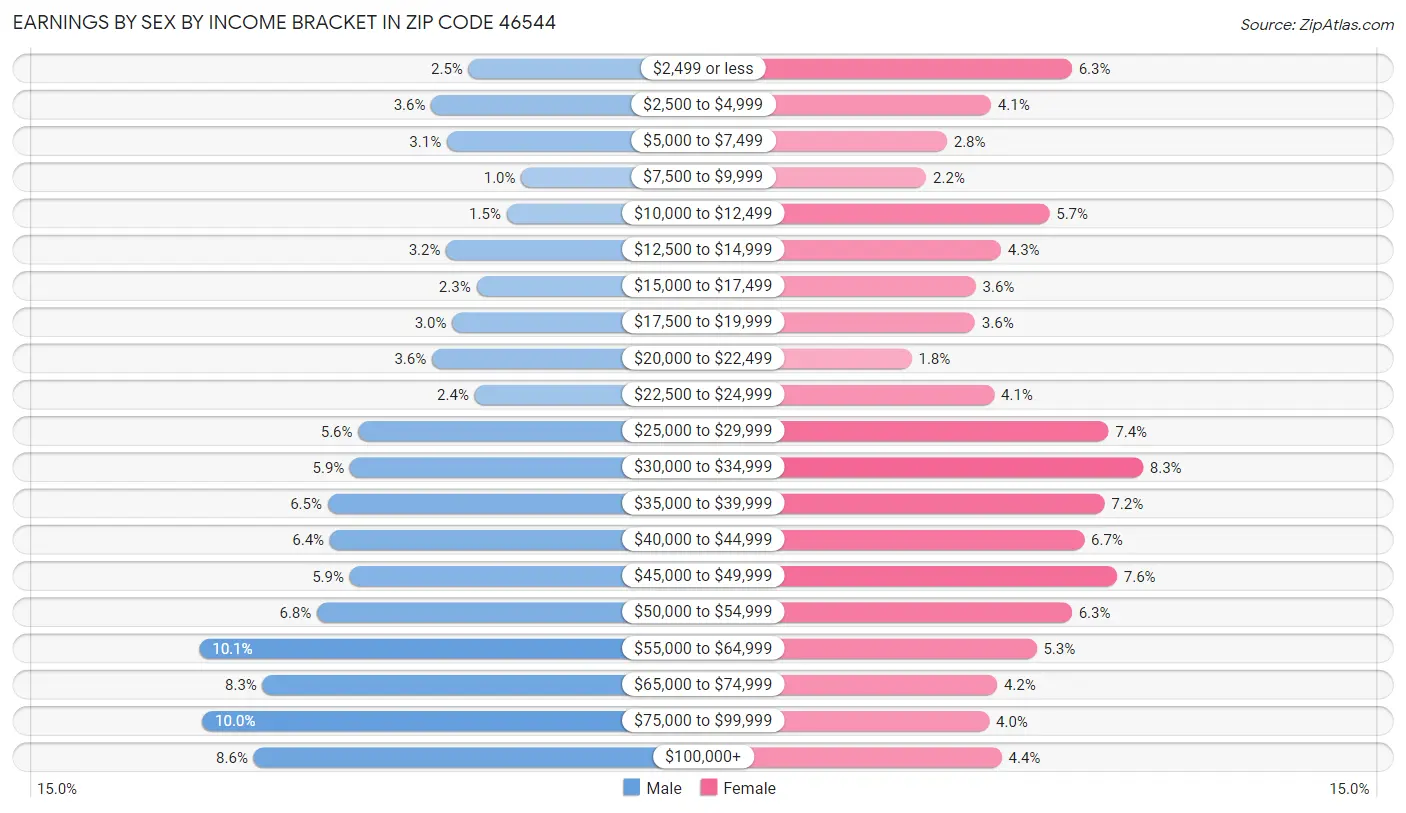 Earnings by Sex by Income Bracket in Zip Code 46544